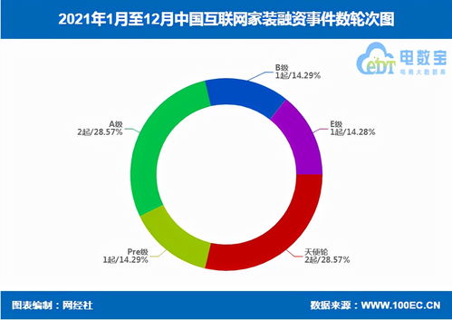 2021年中國互聯(lián)網(wǎng)家裝融資數(shù)據(jù)榜 6家企業(yè)共獲超18.1億元融資