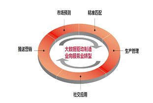 制造業(yè)智能化轉(zhuǎn)型 從傳統(tǒng)模式到互聯(lián)網(wǎng)數(shù)據(jù)服務的跨越
